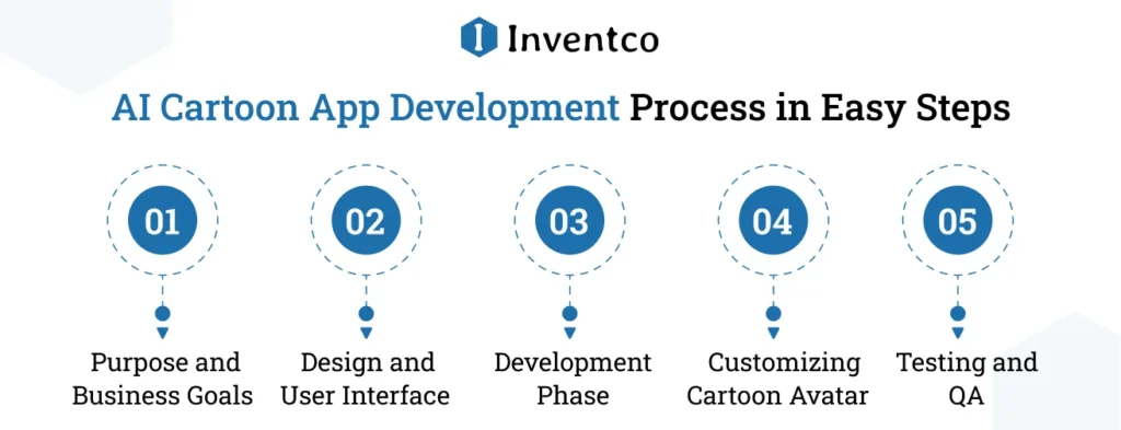 AI Cartoon App Development Process in Easy Steps