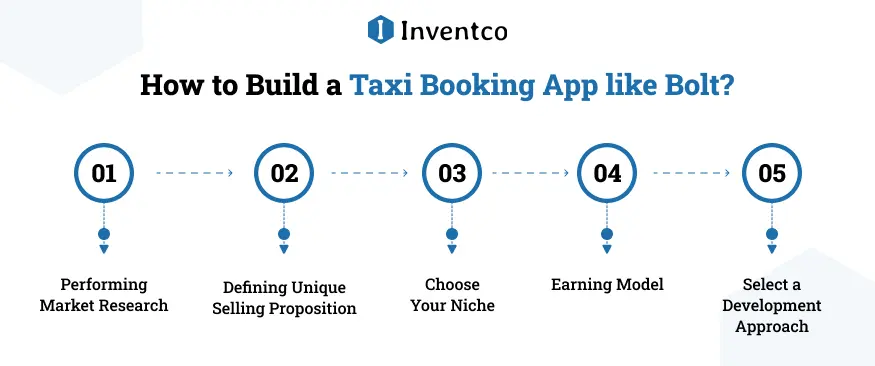 How to Build a Taxi Booking App like Bolt?