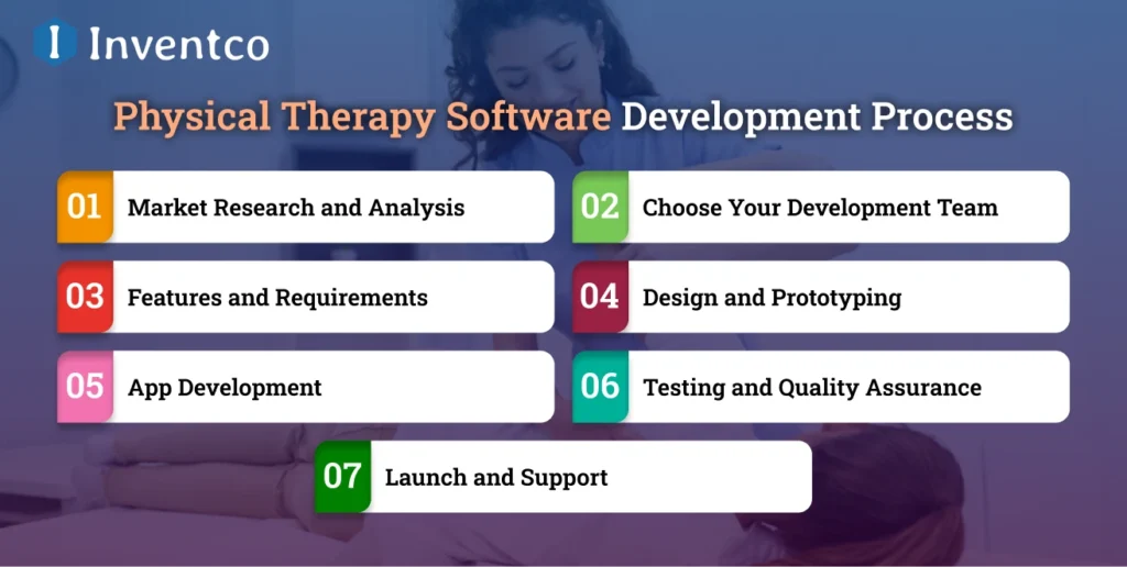 Physical Therapy Software Development Process