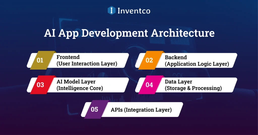 AI App Development Architecture (2026)