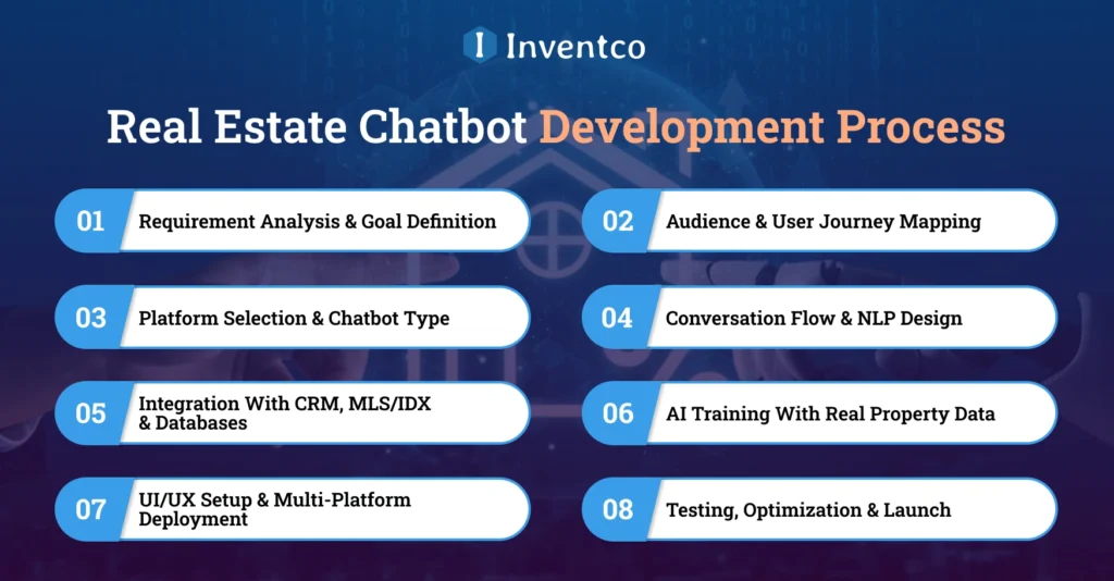 Real Estate Chatbot Development Process
