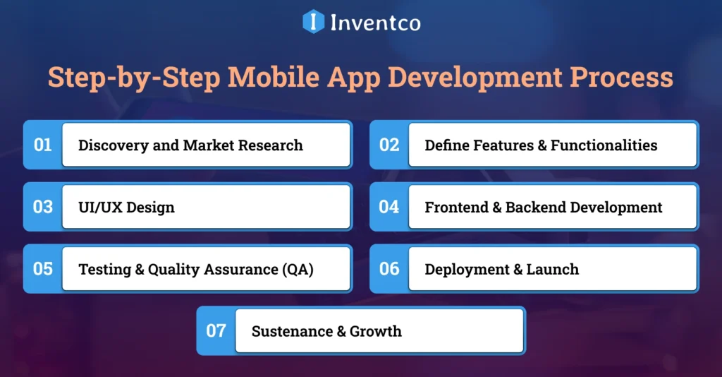 Step-by-Step Mobile App Development Process and How It Impacts Your Budget
