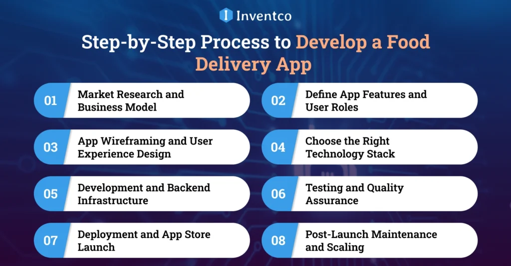 How to Develop a Food Delivery App: Step-by-Step Process?