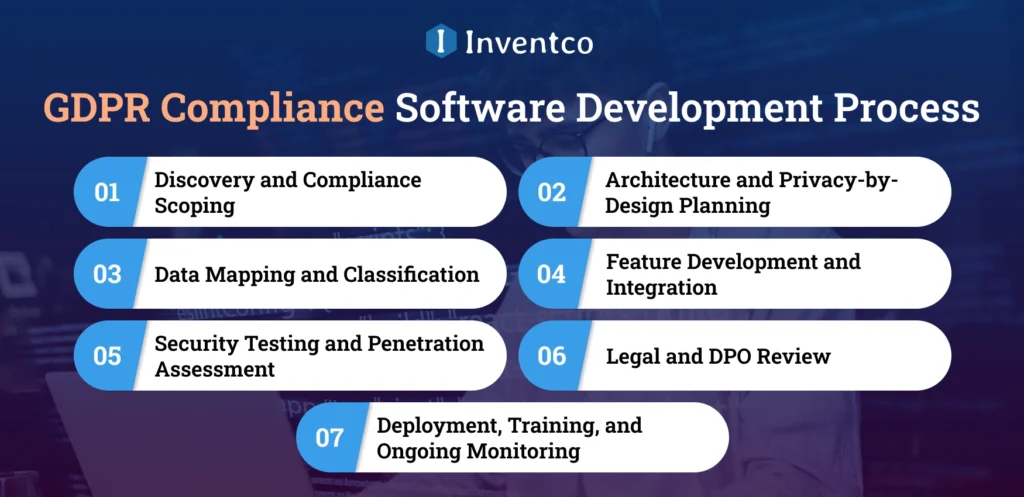 GDPR Compliance Software Development Process
