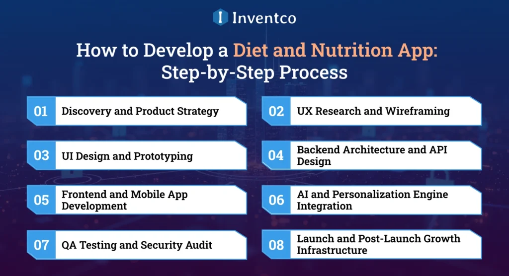 How to Develop a Diet and Nutrition App: Step-by-Step Process
