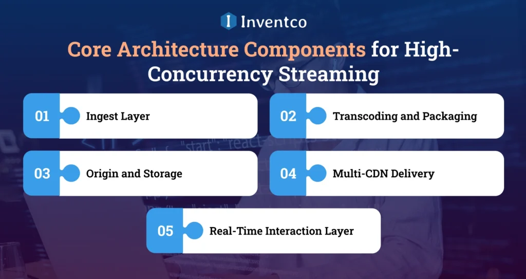 Core Architecture Components for High-Concurrency Streaming