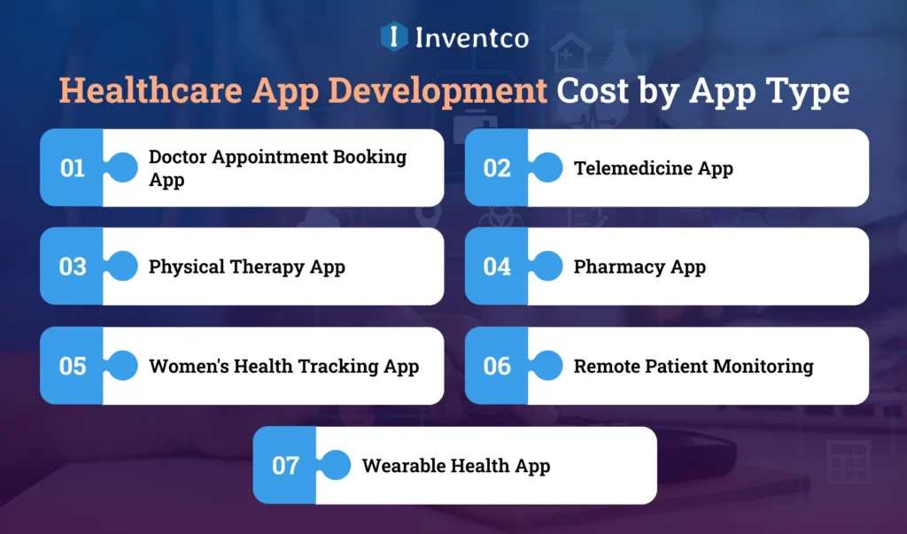 Healthcare App Development Cost by App Type